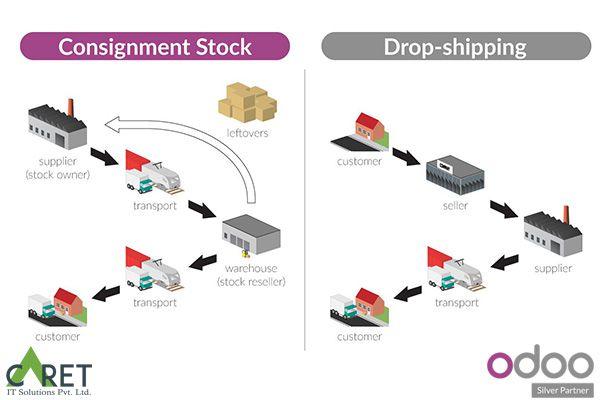 But after knowing all these are you thinking to hire someone in person to handle all this. As the thought arrives that how is it possible for the owner to be updated with all these issues? Then give your thoughts a better direction because now this task is easy to handle for all. Though you may have tons of responsibilities you can receive updates of all these cruces of your company in minutes.   Wondering how? You can get that done by integrating two such software to help you get all the solutions.  Yes, by just software called Odoo ERP you can easily handle all your business-related issues. 