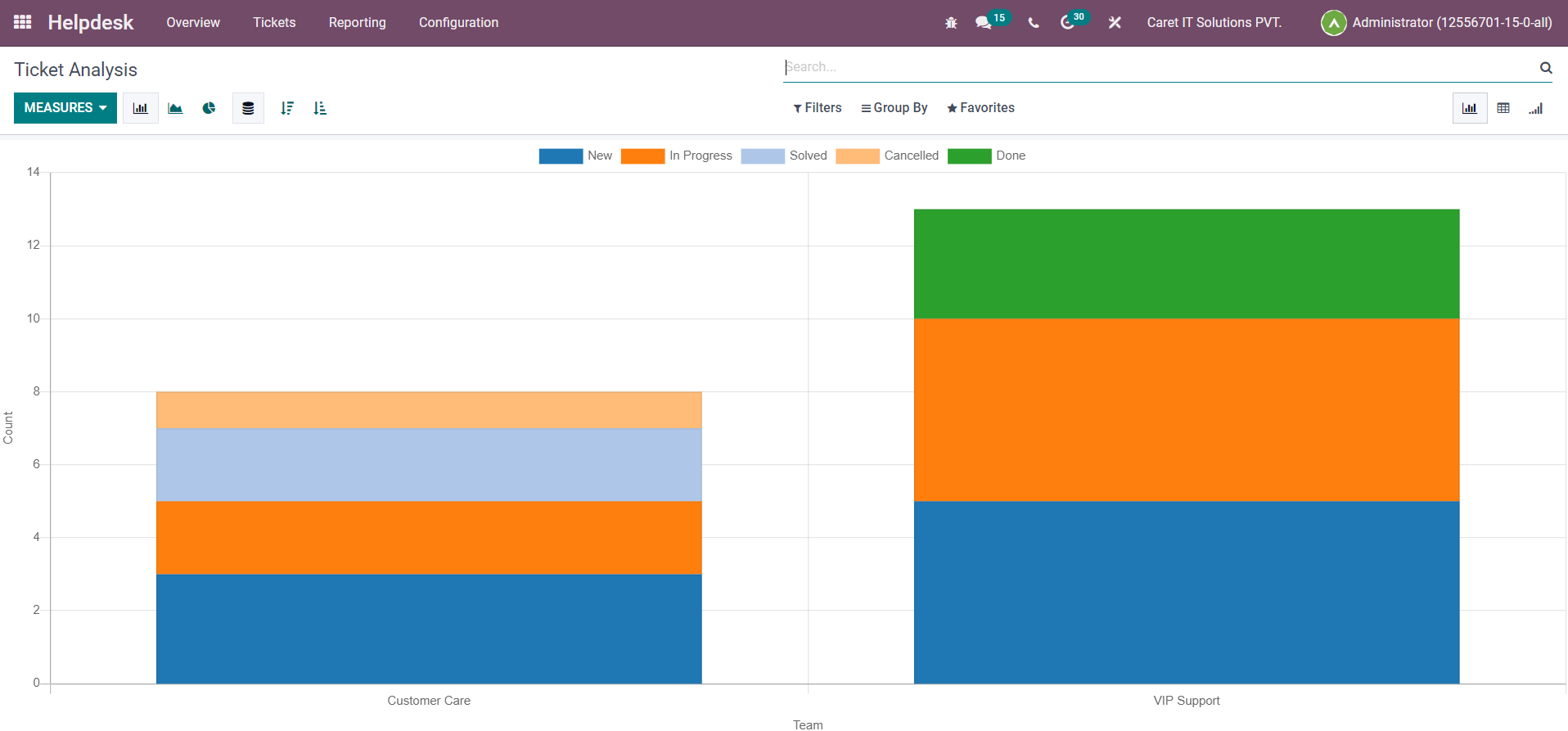 Helpdesk Analysis Helpdesk ➤ Reporting ➤ Tickets
